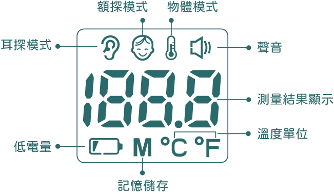 智慧 LCD 顯示介面 示意圖